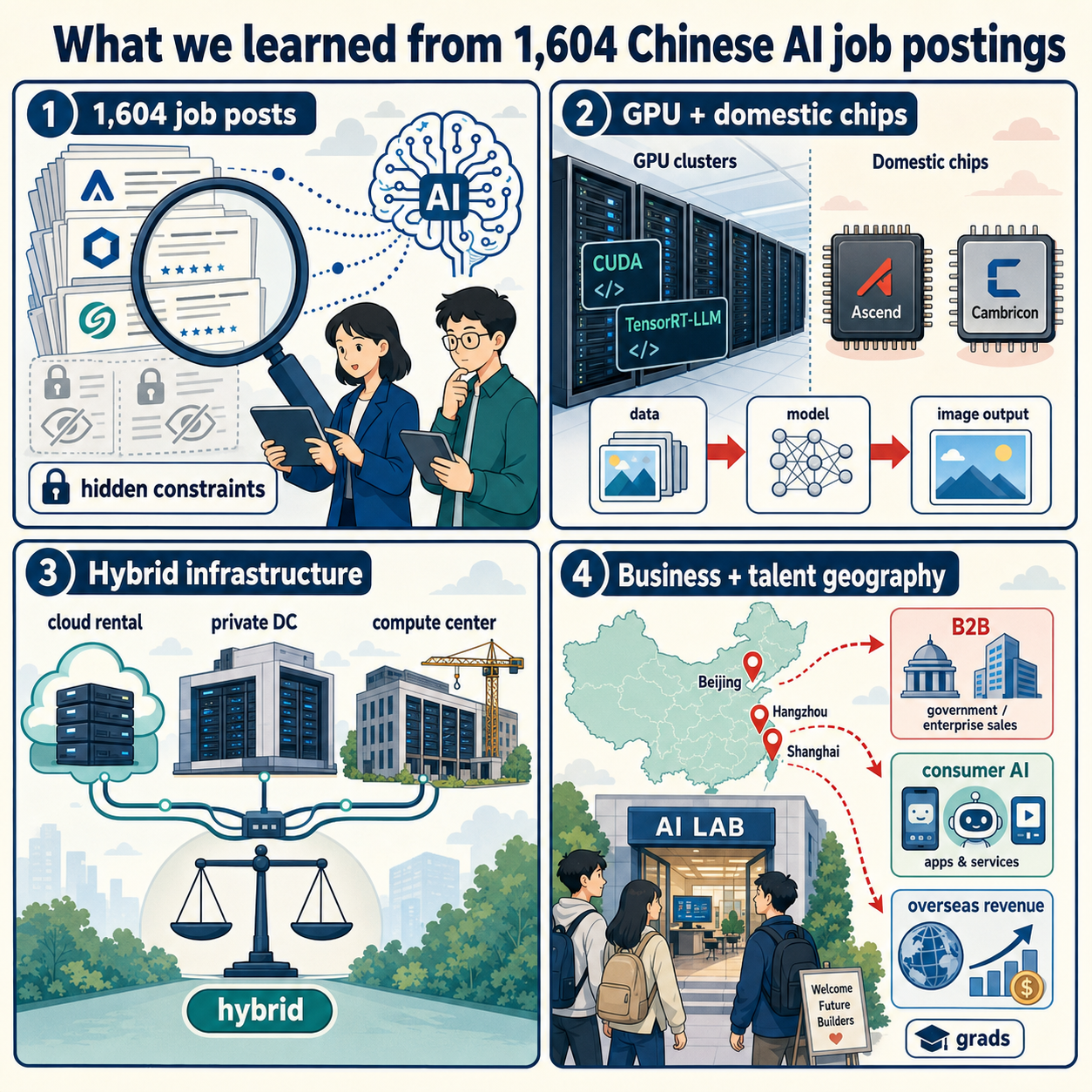 What we learned from 1,604 Chinese AI job postings 내용을 설명하는 본문 이미지