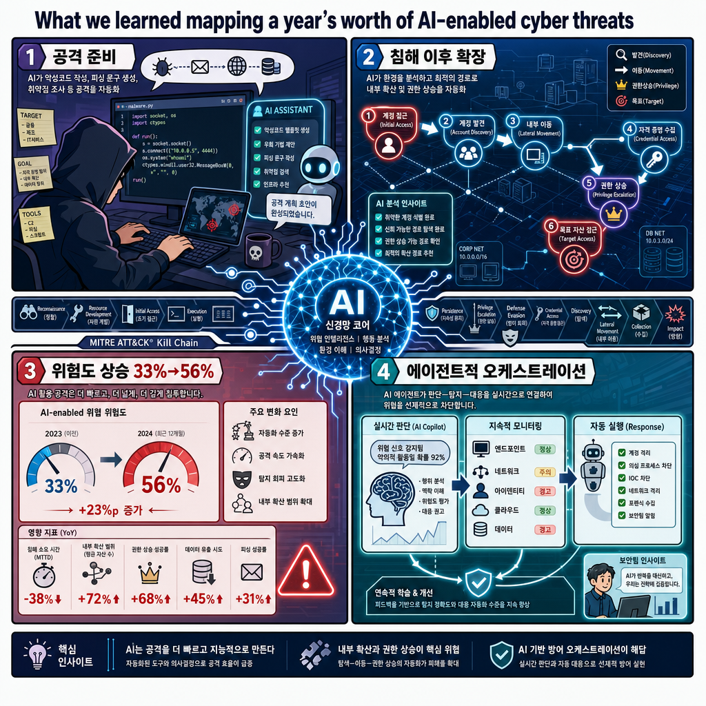 What we learned mapping a year’s worth of AI-enabled cyber threats 내용을 설명하는 본문 이미지