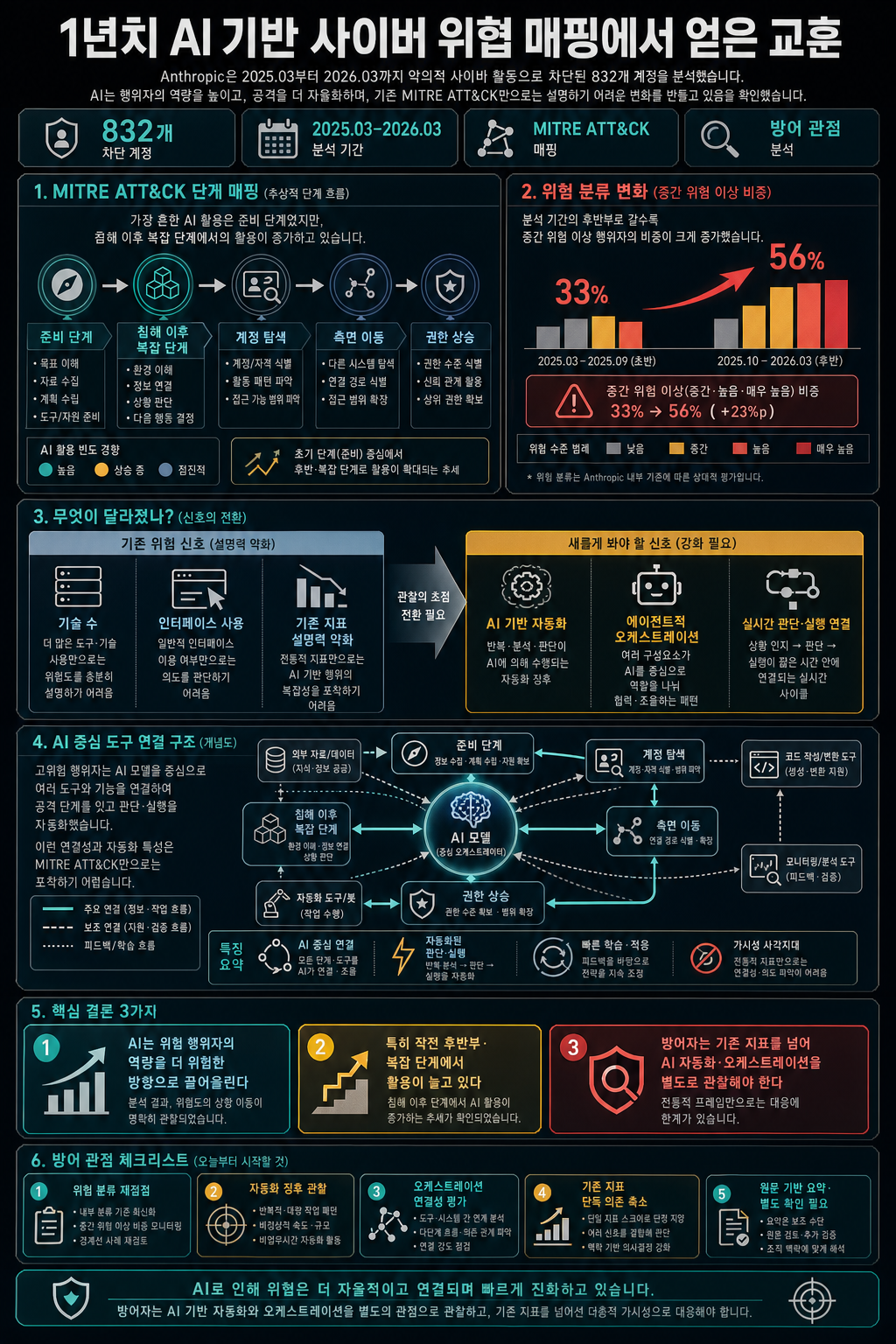 What we learned mapping a year’s worth of AI-enabled cyber threats 내용을 설명하는 본문 이미지