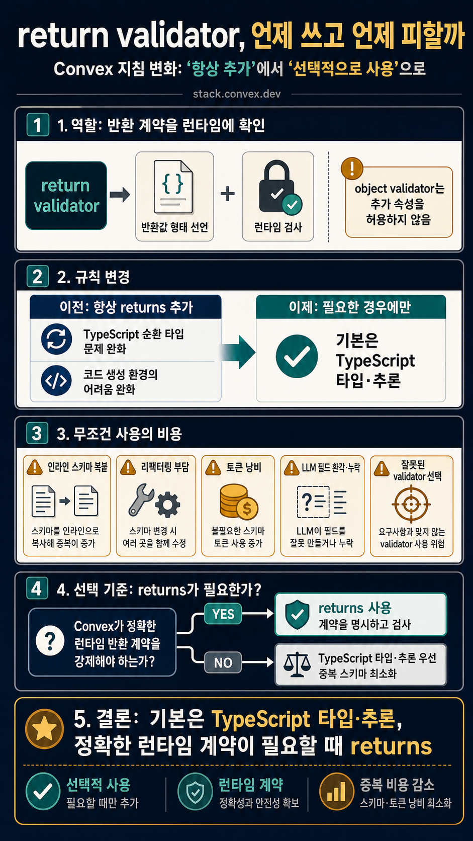 When to and when not to use return validators 내용을 설명하는 본문 이미지
