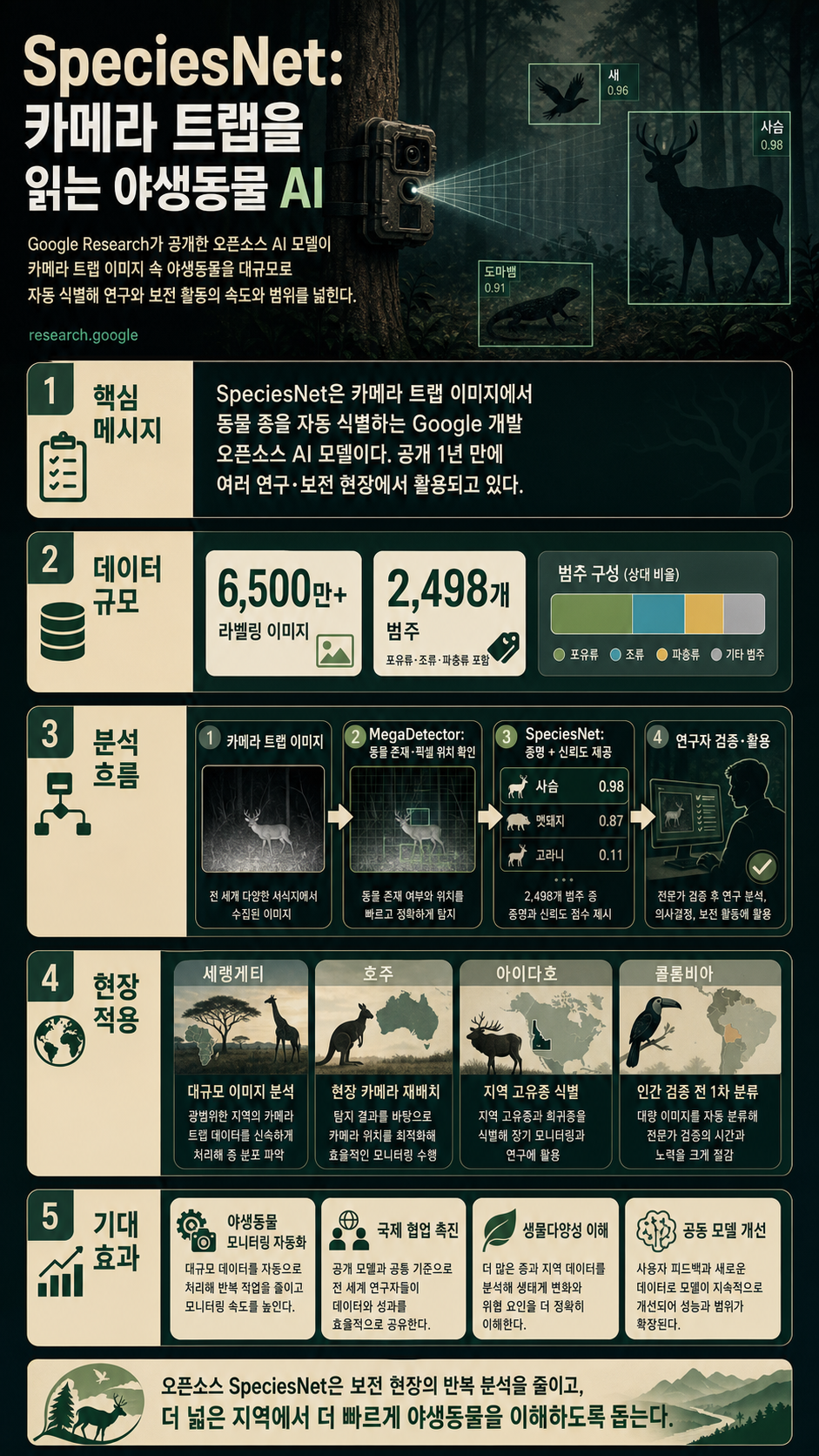 Where wild things roam: Identifying wildlife with SpeciesNet 내용을 설명하는 본문 이미지