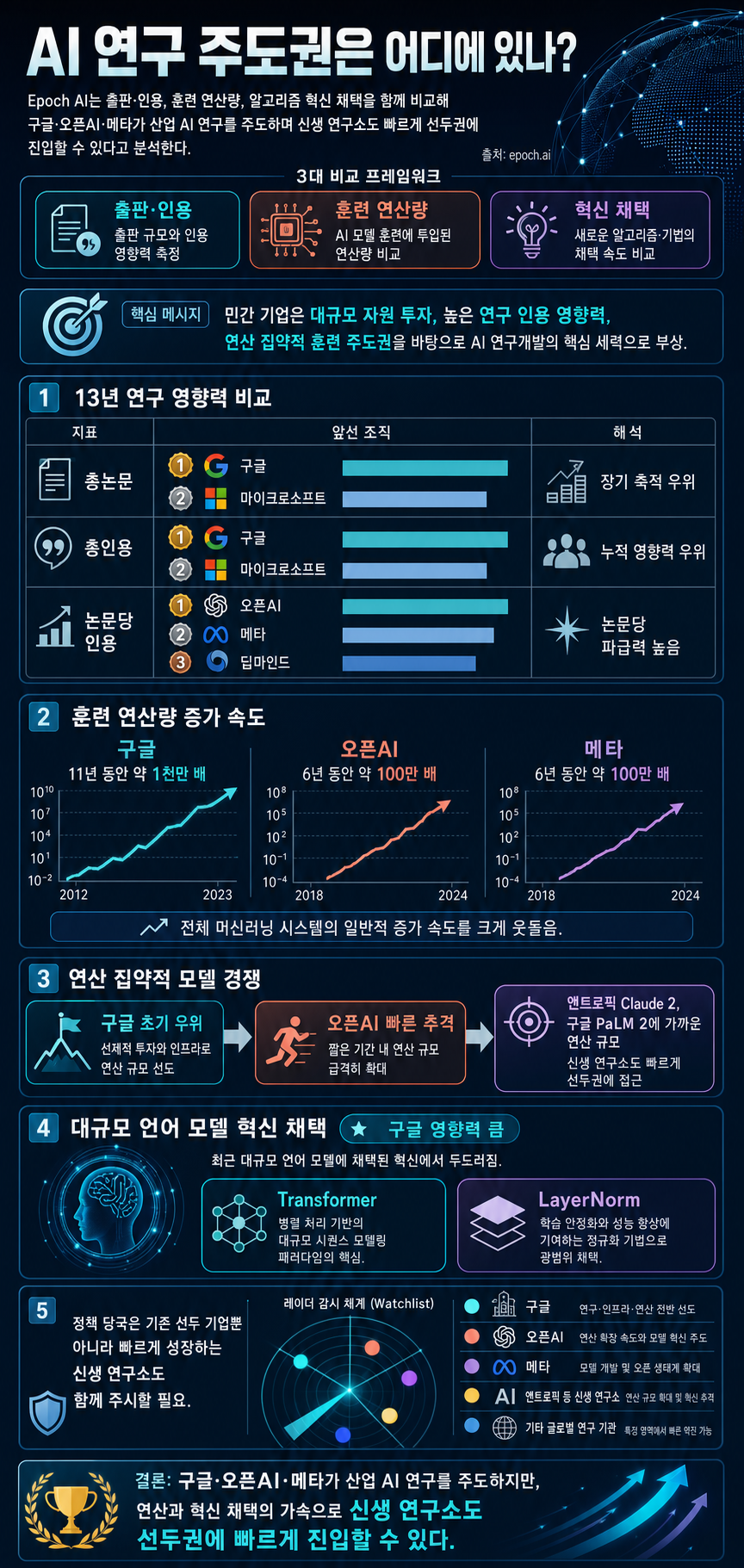Who is leading in AI? An analysis of industry AI research 내용을 설명하는 본문 이미지