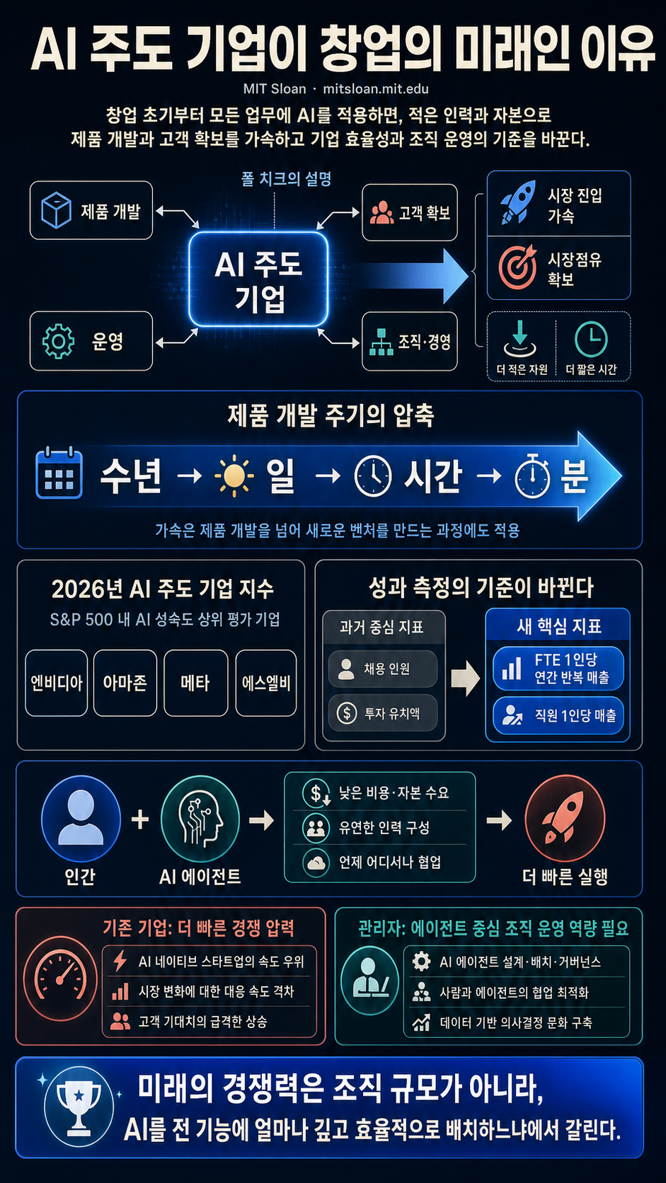 Why AI-driven enterprises are the future of entrepreneurship 내용을 설명하는 본문 이미지