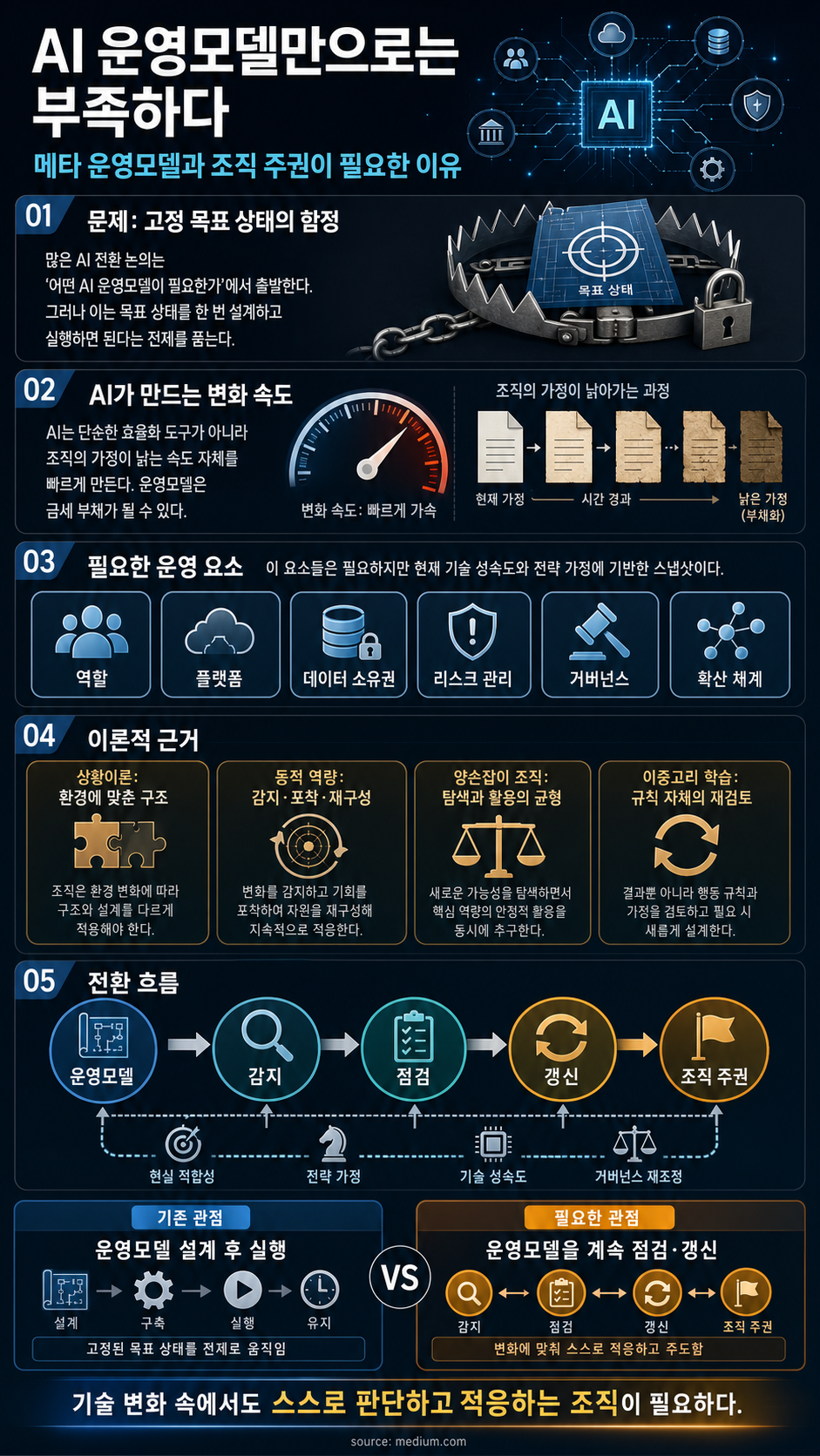 Why the AI Operating Model Is Not Enough — Organizational Sovereignty in the AI Era 내용을 설명하는 본문 이미지