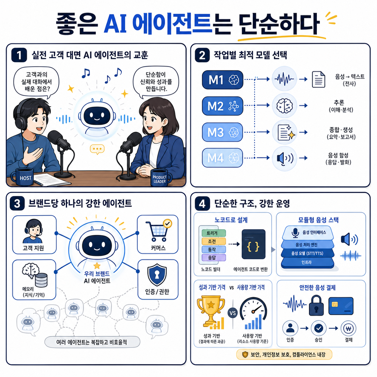 Why the Best AI Agents Are Simple: Sierra’s Zack Reneau-Wedeen on the Max Agency Podcast 내용을 설명하는 본문 이미지
