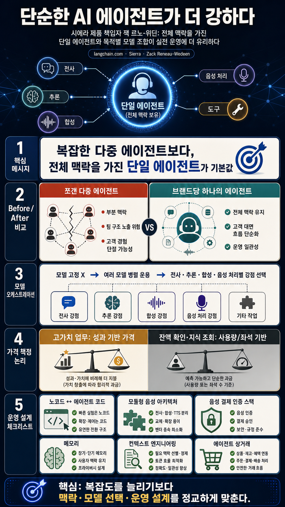 Why the Best AI Agents Are Simple: Sierra’s Zack Reneau-Wedeen on the Max Agency Podcast 내용을 설명하는 본문 이미지