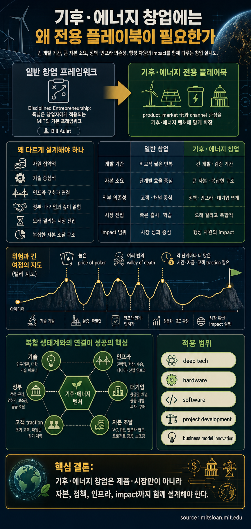 Why climate and energy entrepreneurs need their own playbook 내용을 설명하는 본문 이미지