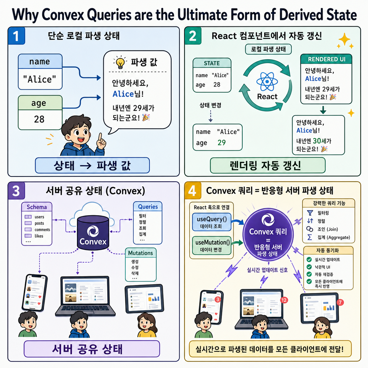 Why Convex Queries are the Ultimate Form of Derived State 내용을 설명하는 본문 이미지