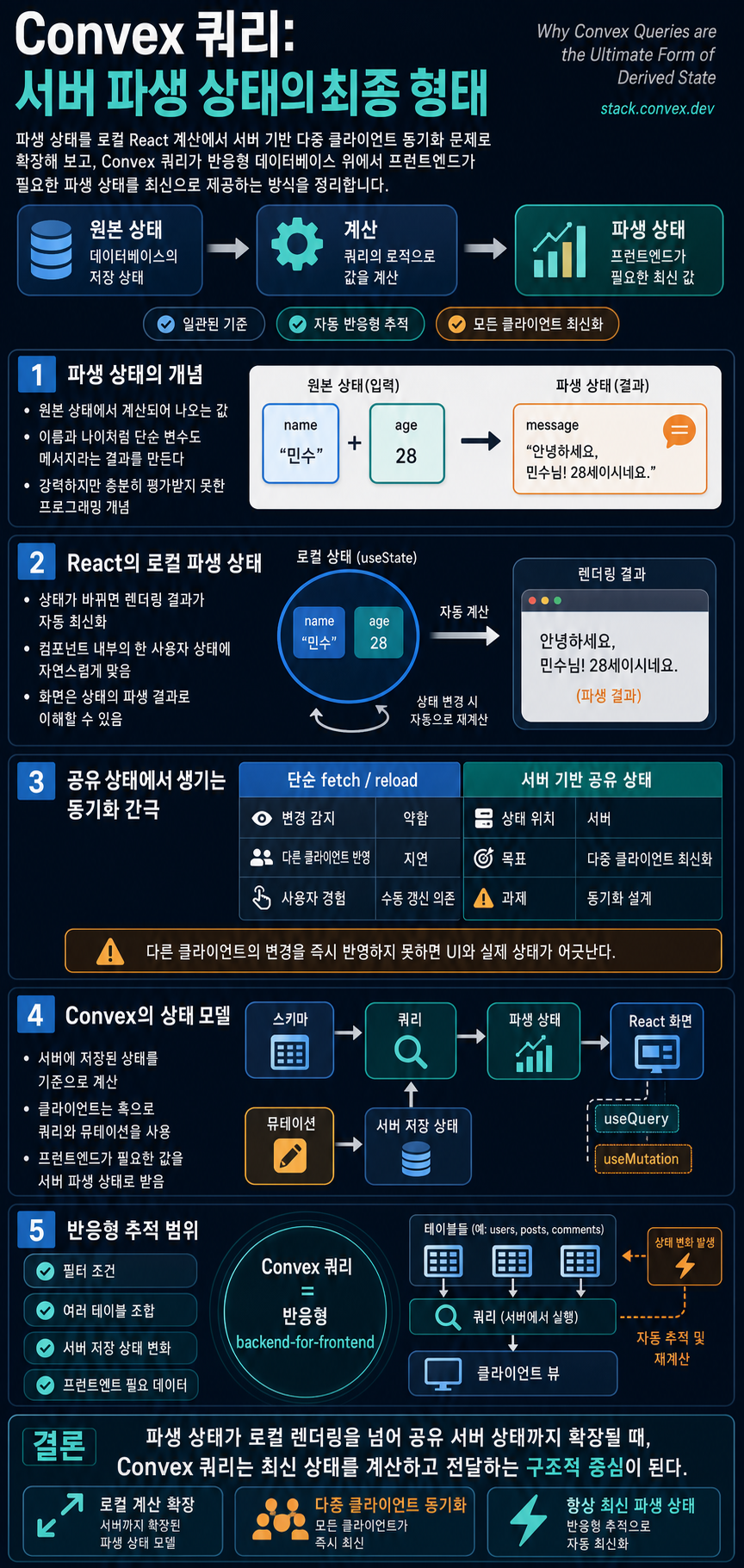 Why Convex Queries are the Ultimate Form of Derived State 내용을 설명하는 본문 이미지