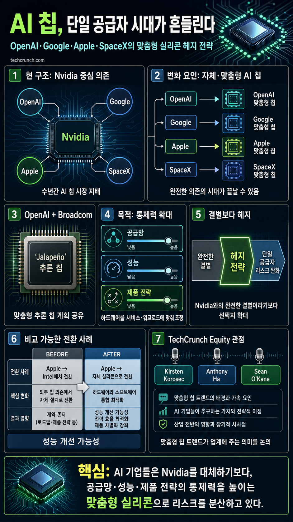 Why everyone from OpenAI to SpaceX is building their own chips (and turning up the heat on Nvidia) 내용을 설명하는 본문 이미지