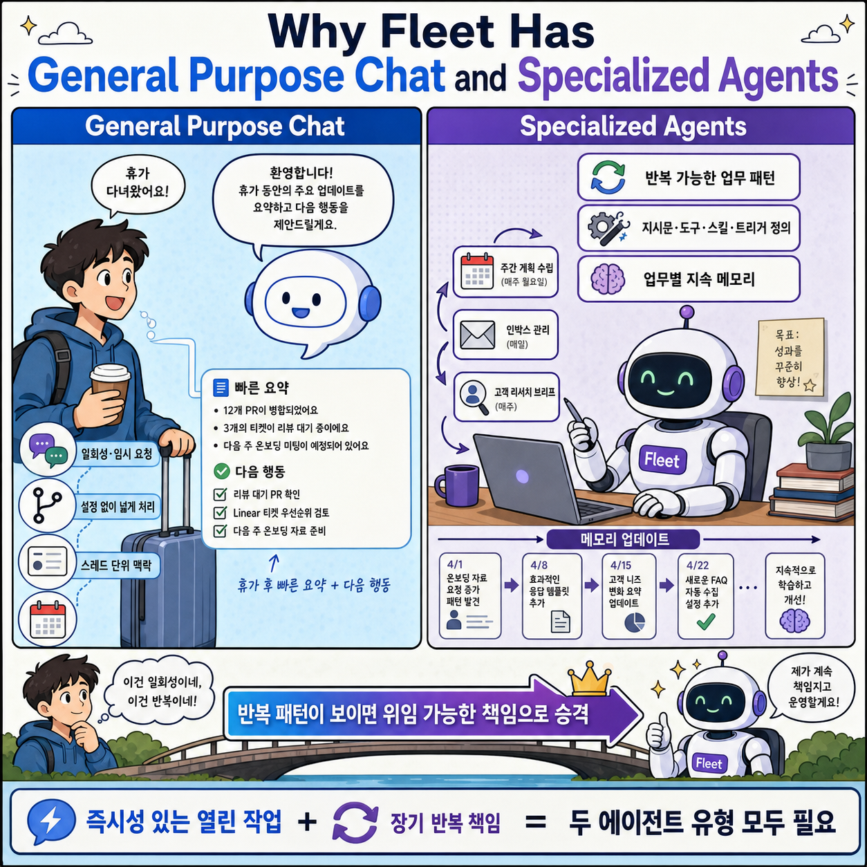 Why Fleet Has General Purpose Chat and Specialized Agents 내용을 설명하는 본문 이미지