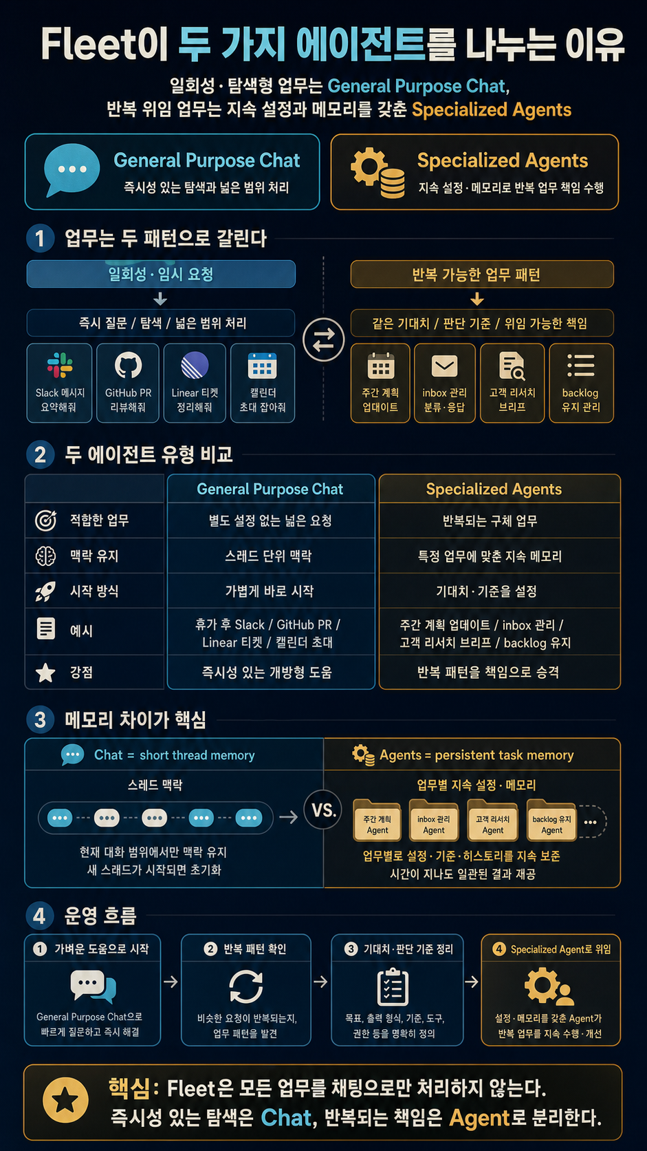Why Fleet Has General Purpose Chat and Specialized Agents 내용을 설명하는 본문 이미지