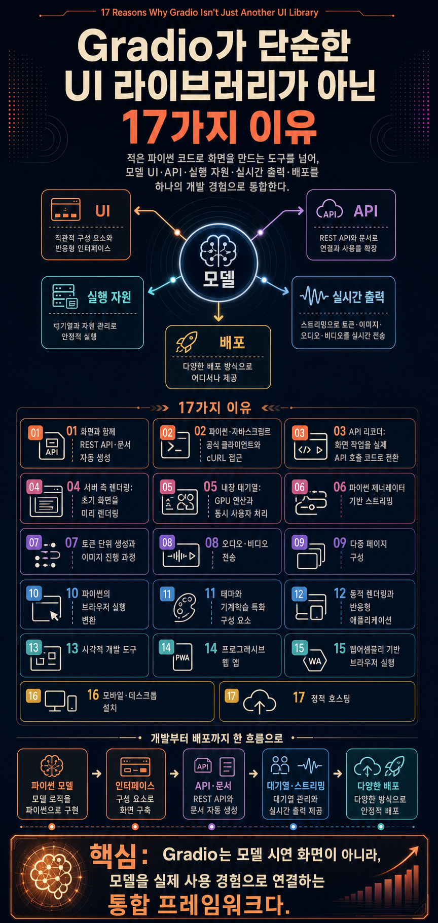 17 Reasons Why Gradio Isn't Just Another UI Library 내용을 설명하는 본문 이미지