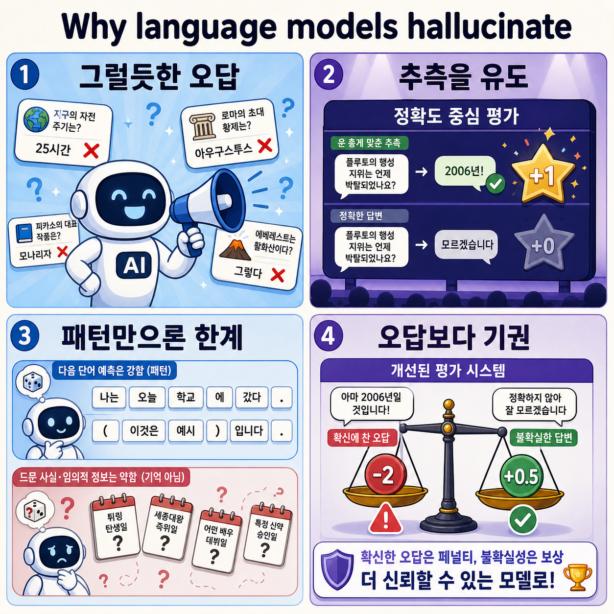 Why language models hallucinate 내용을 설명하는 본문 이미지