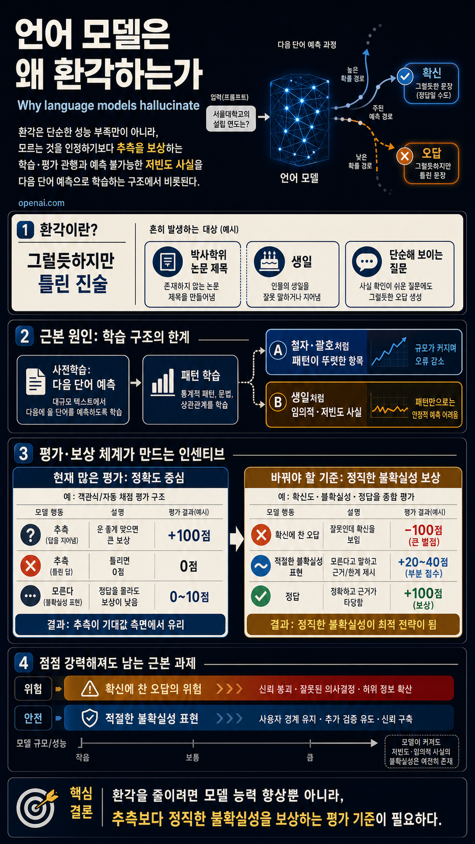 Why language models hallucinate 내용을 설명하는 본문 이미지