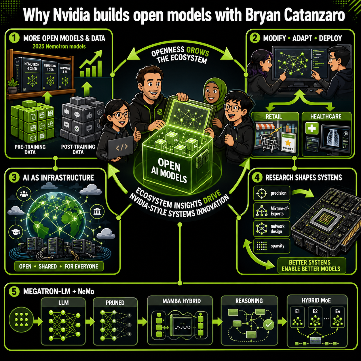 Why Nvidia builds open models with Bryan Catanzaro 내용을 설명하는 본문 이미지