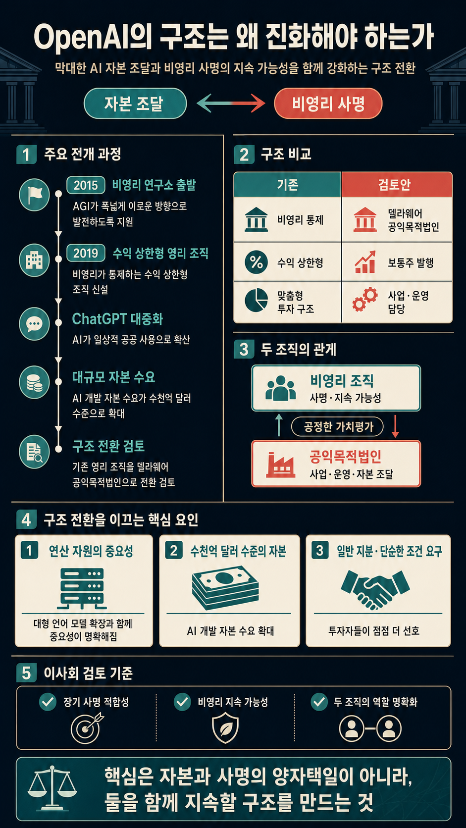 Why OpenAI’s structure must evolve to advance our mission 내용을 설명하는 본문 이미지