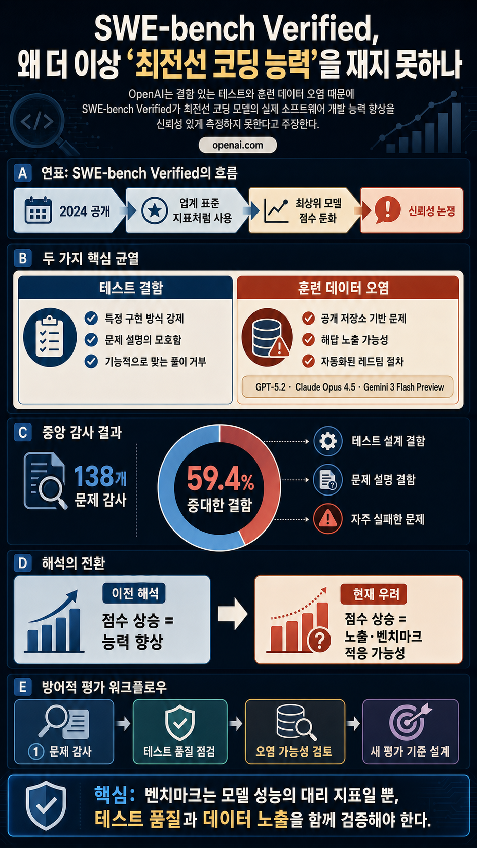 Why SWE-bench Verified no longer measures frontier coding capabilities 내용을 설명하는 본문 이미지
