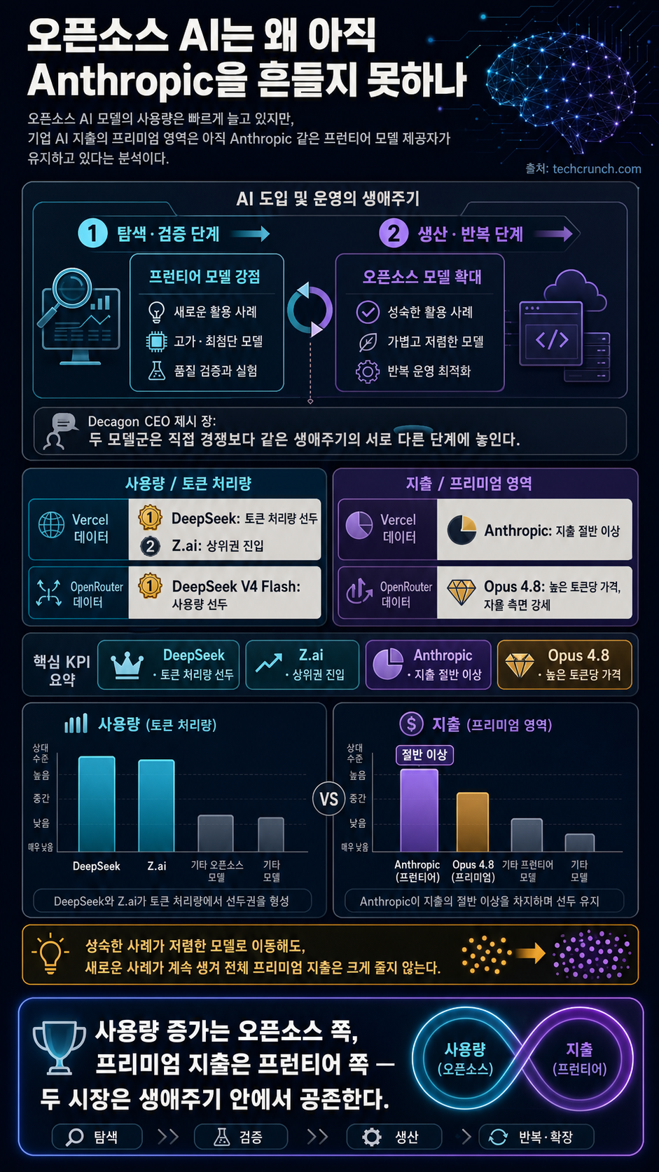 Why the rise of open source AI isn't hurting Anthropic... yet 내용을 설명하는 본문 이미지