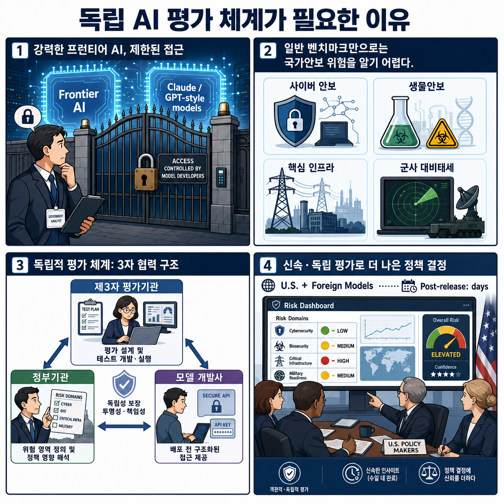 Why the U.S. Needs an Independent AI Evaluation Framework for National Security 내용을 설명하는 본문 이미지