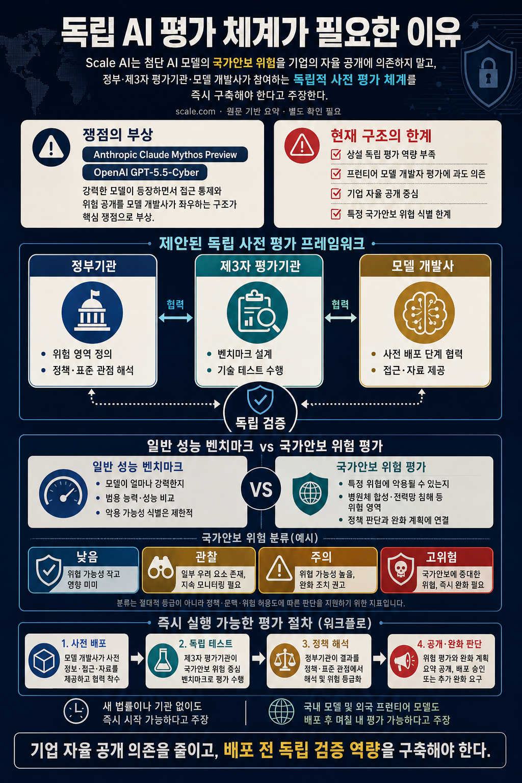 Why the U.S. Needs an Independent AI Evaluation Framework for National Security 내용을 설명하는 본문 이미지
