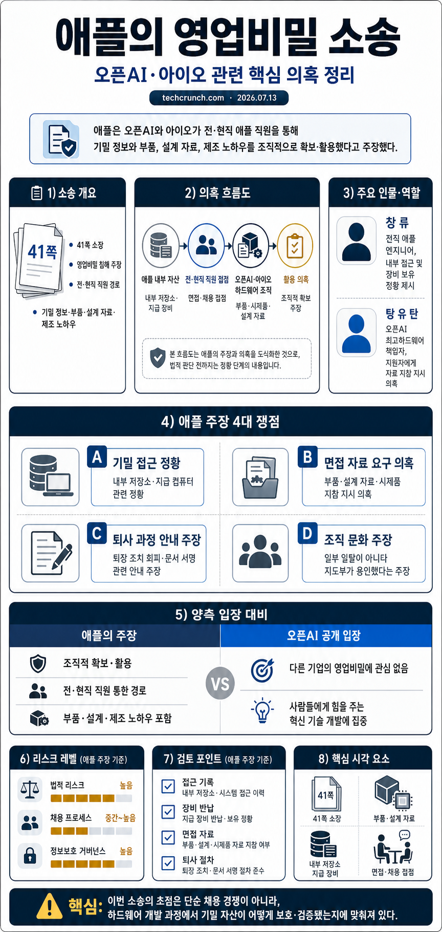 The wildest allegations in Apple’s trade secrets lawsuit against OpenAI 내용을 설명하는 본문 이미지