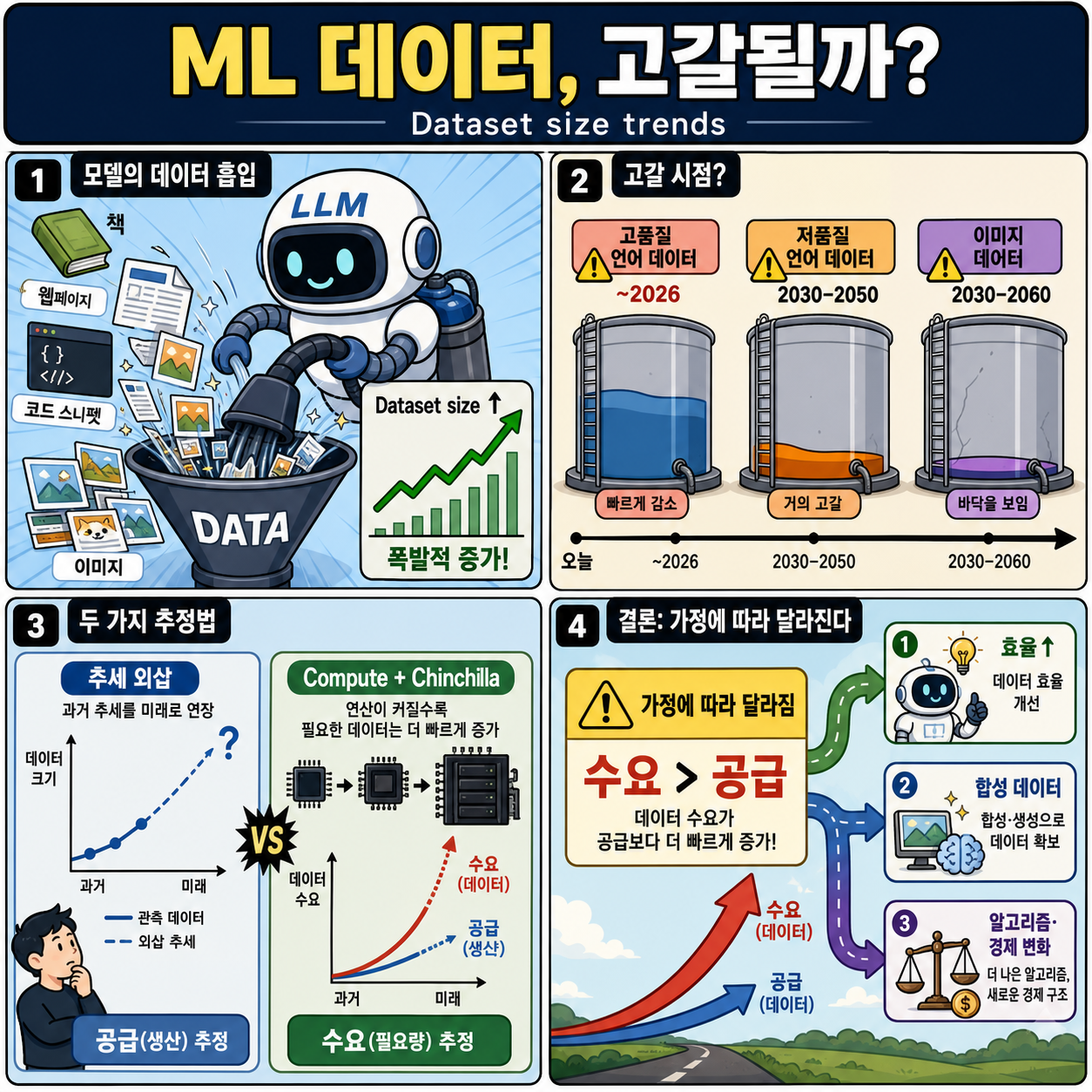 Will we run out of ML data? Projecting dataset size trends 내용을 설명하는 본문 이미지