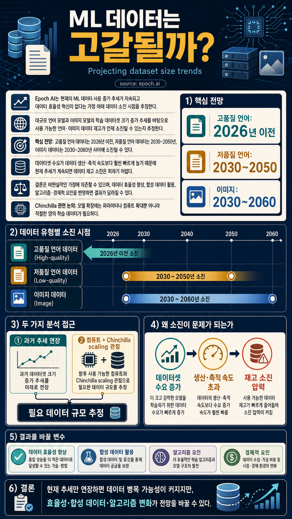 Will we run out of ML data? Projecting dataset size trends 내용을 설명하는 본문 이미지