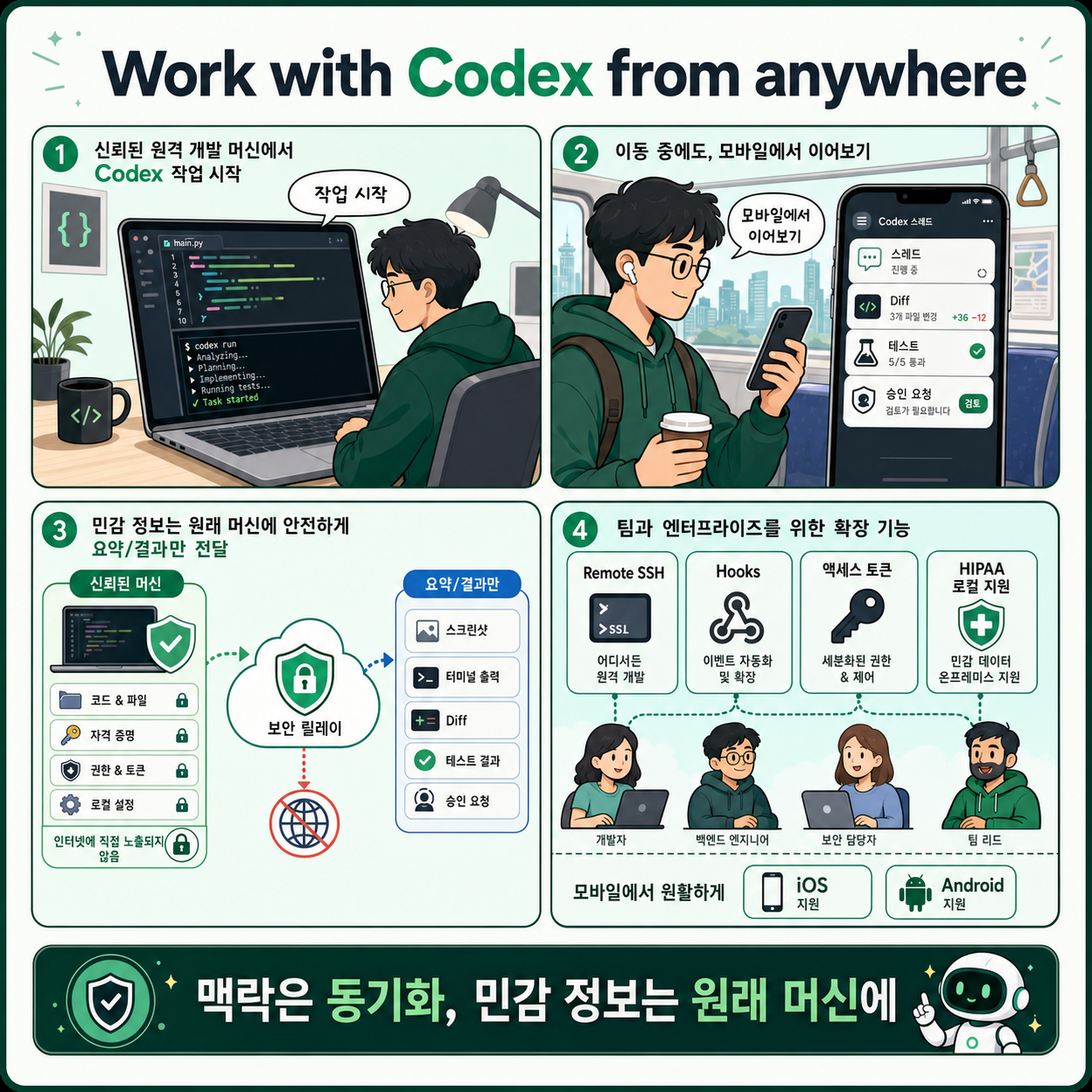 Work with Codex from anywhere 내용을 설명하는 본문 이미지