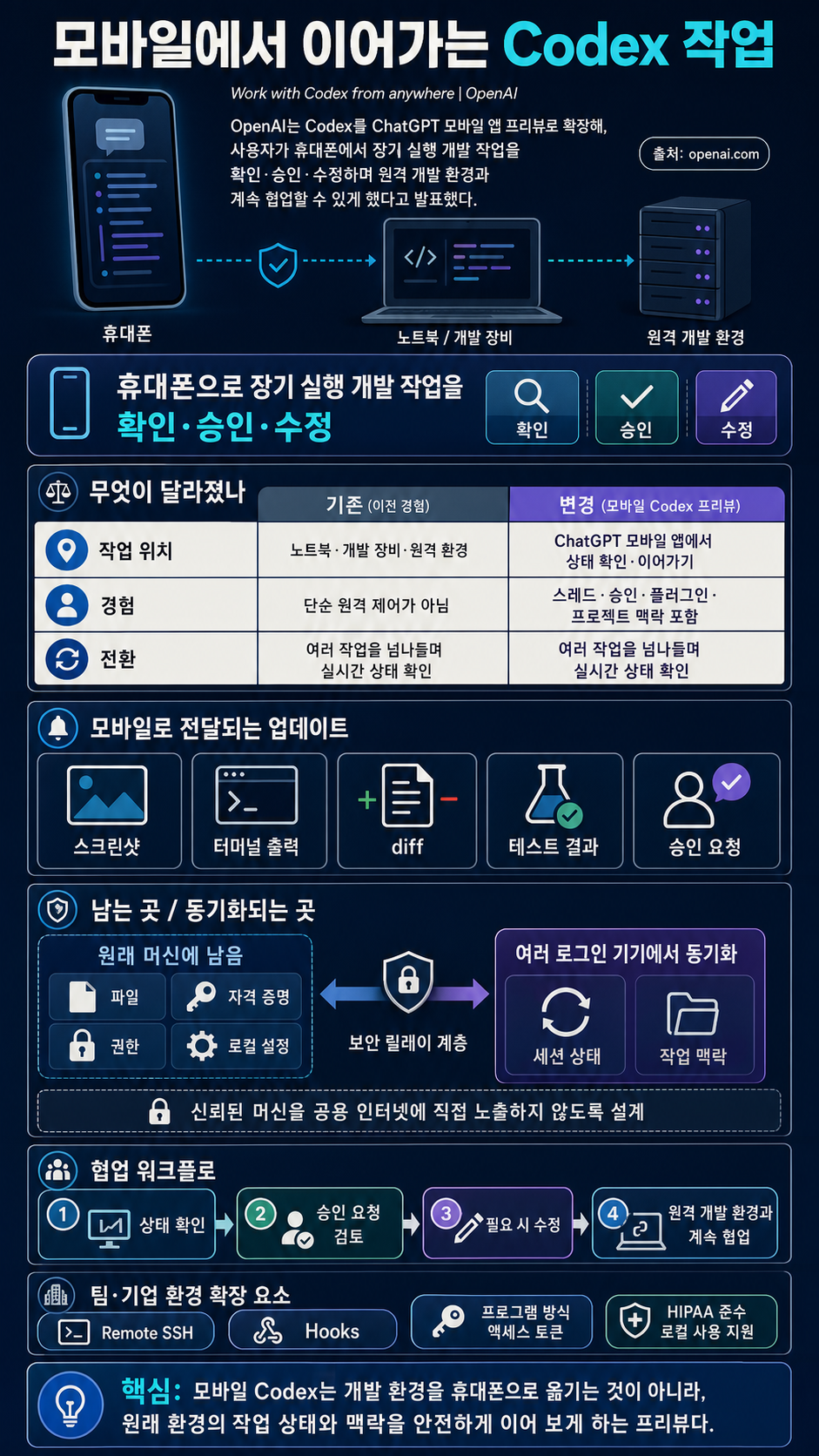 Work with Codex from anywhere 내용을 설명하는 본문 이미지