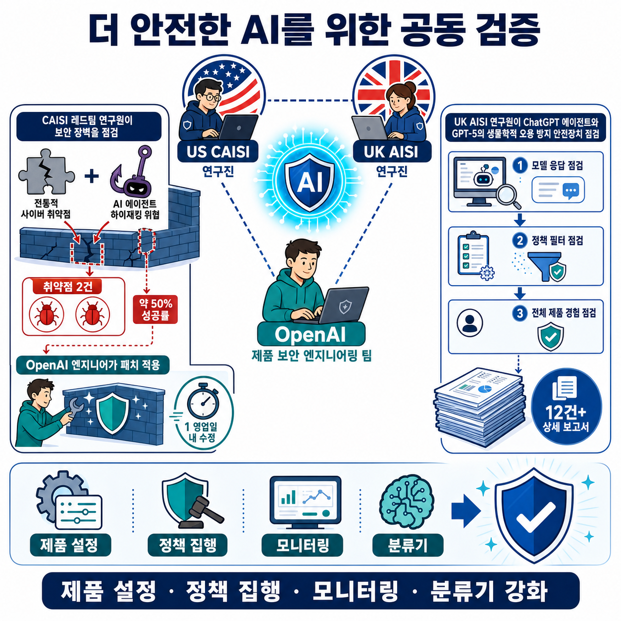 Working with US CAISI and UK AISI to build more secure AI systems 내용을 설명하는 본문 이미지