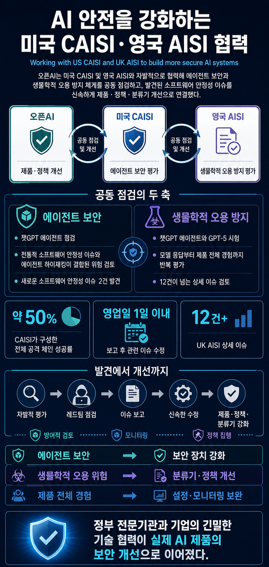 Working with US CAISI and UK AISI to build more secure AI systems 내용을 설명하는 본문 이미지