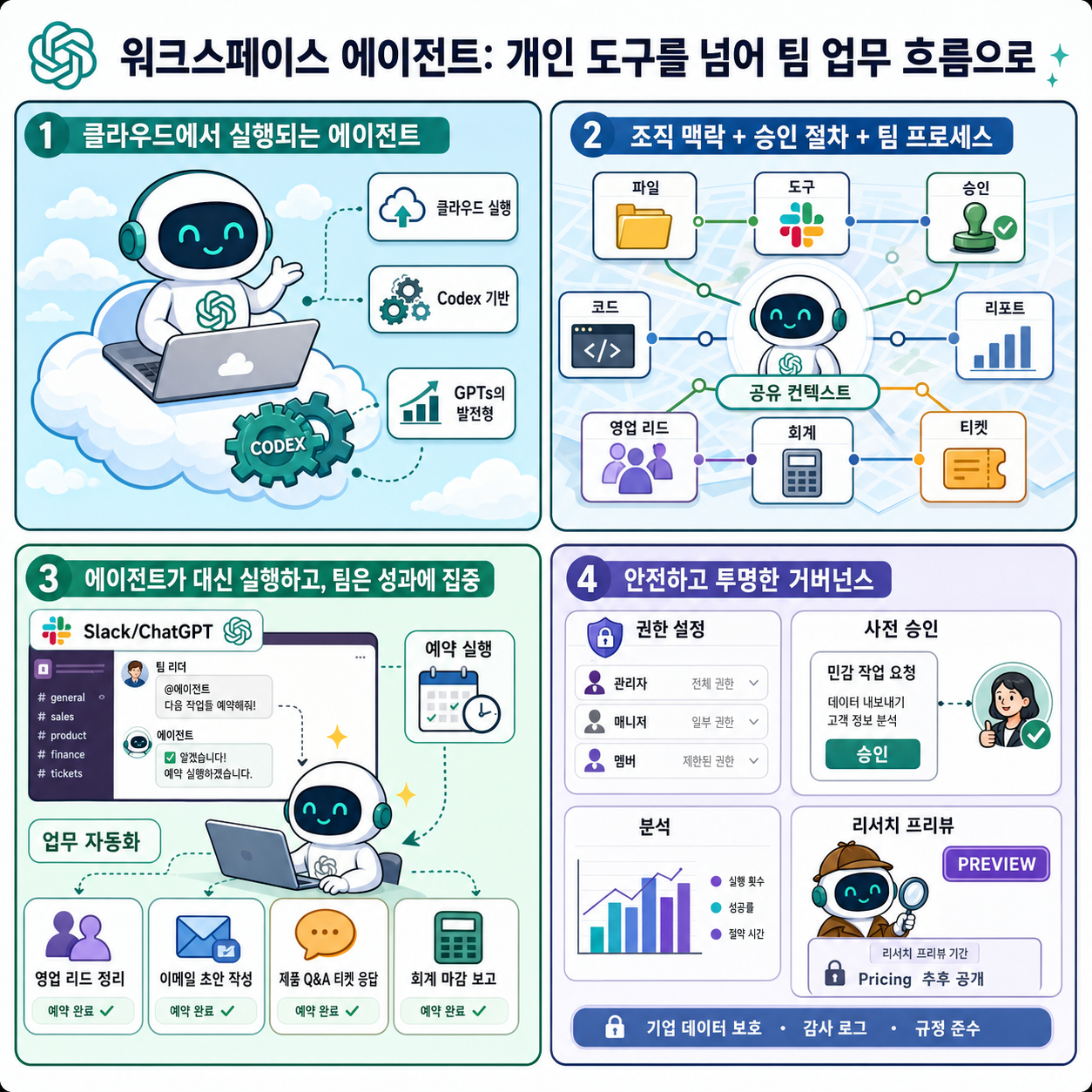 Introducing workspace agents in ChatGPT 내용을 설명하는 본문 이미지