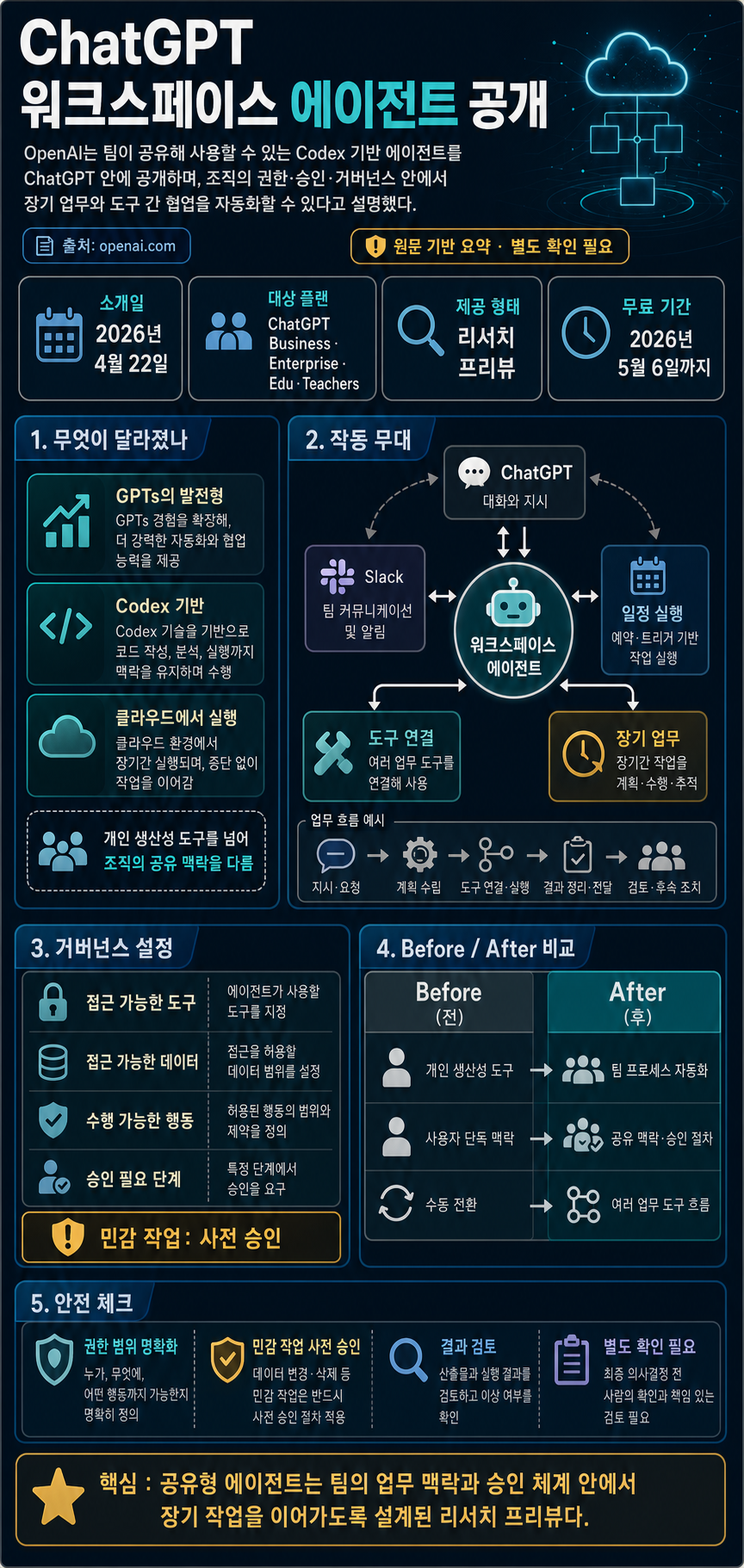 Introducing workspace agents in ChatGPT 내용을 설명하는 본문 이미지