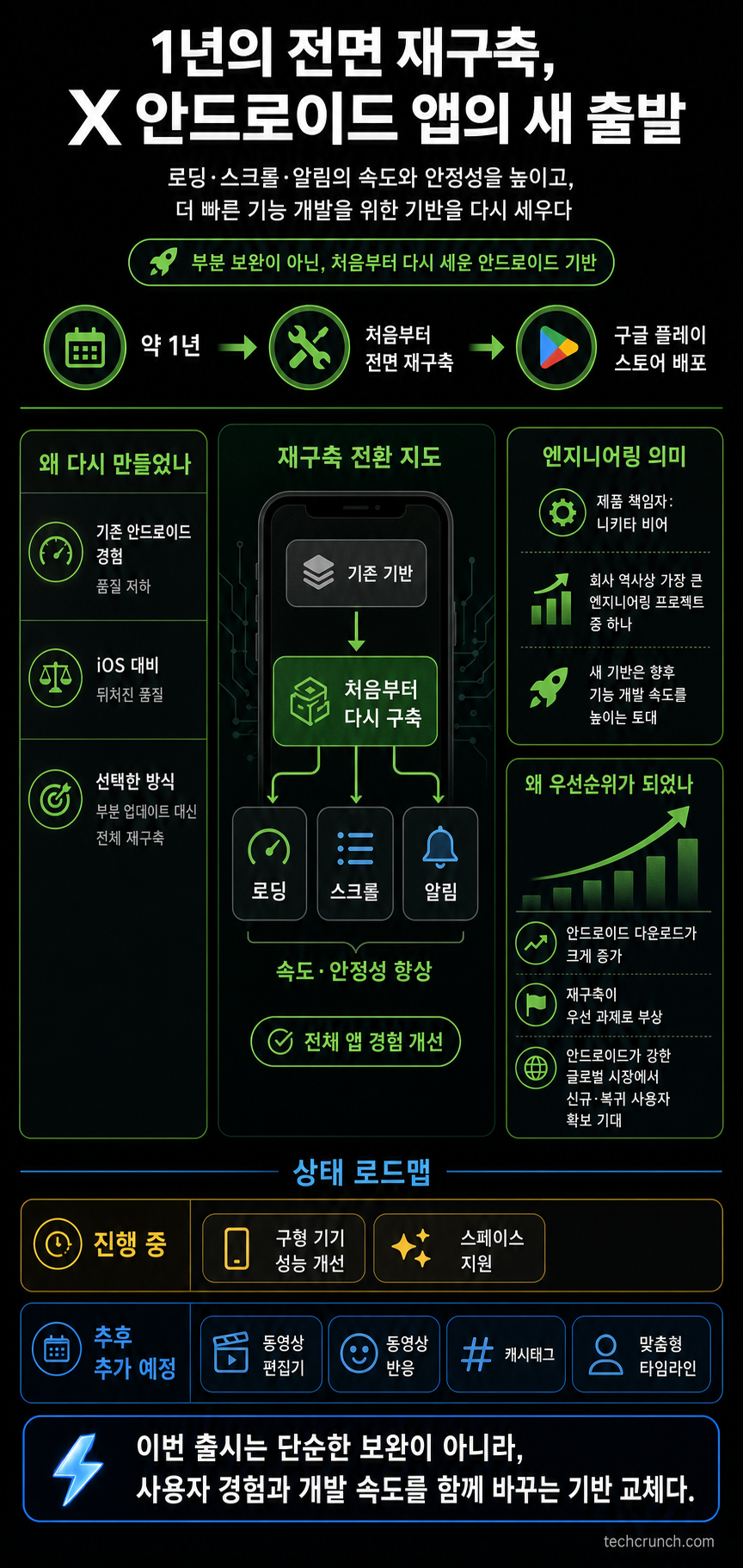 X relaunches a rebuilt Android app after year-long effort 내용을 설명하는 본문 이미지