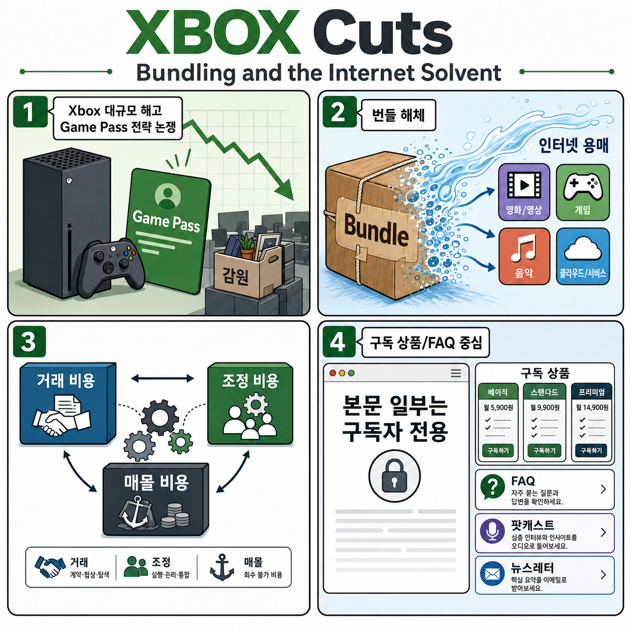 XBOX Cuts; Bundling and the Internet Solvent; Transaction, Coordination, and Sunk Costs 내용을 설명하는 본문 이미지