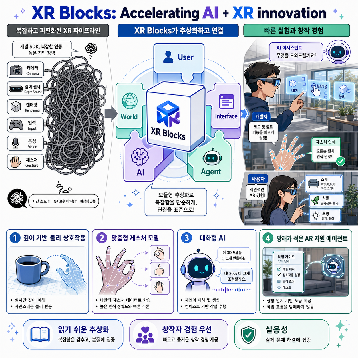 XR Blocks: Accelerating AI + XR innovation 내용을 설명하는 본문 이미지