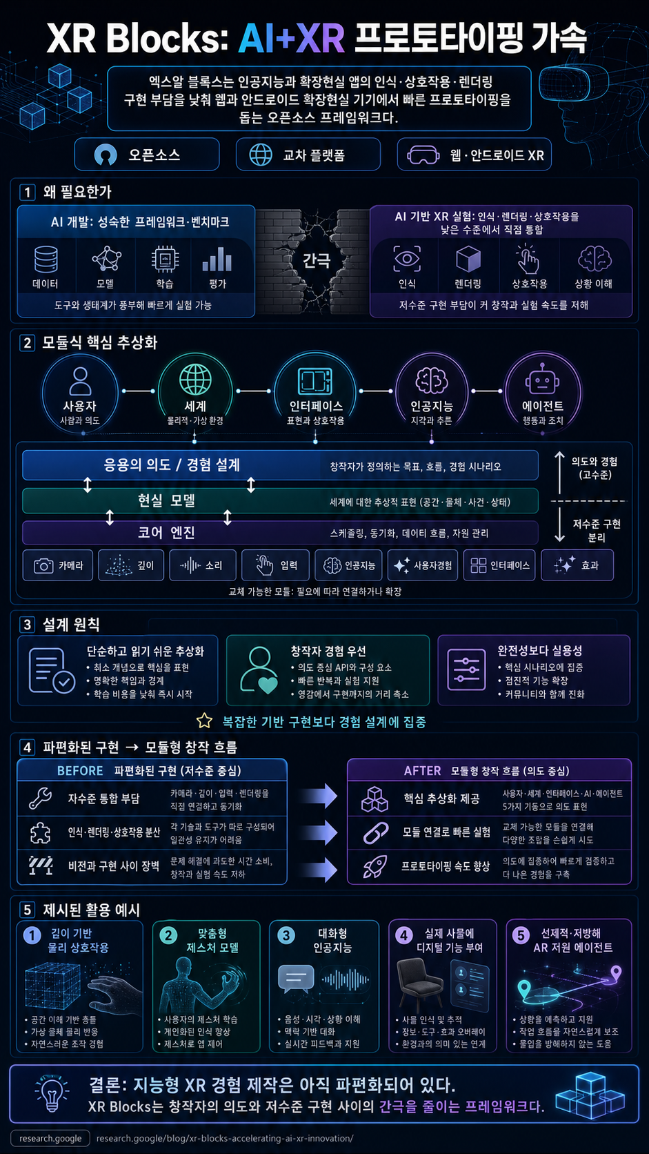 XR Blocks: Accelerating AI + XR innovation 내용을 설명하는 본문 이미지