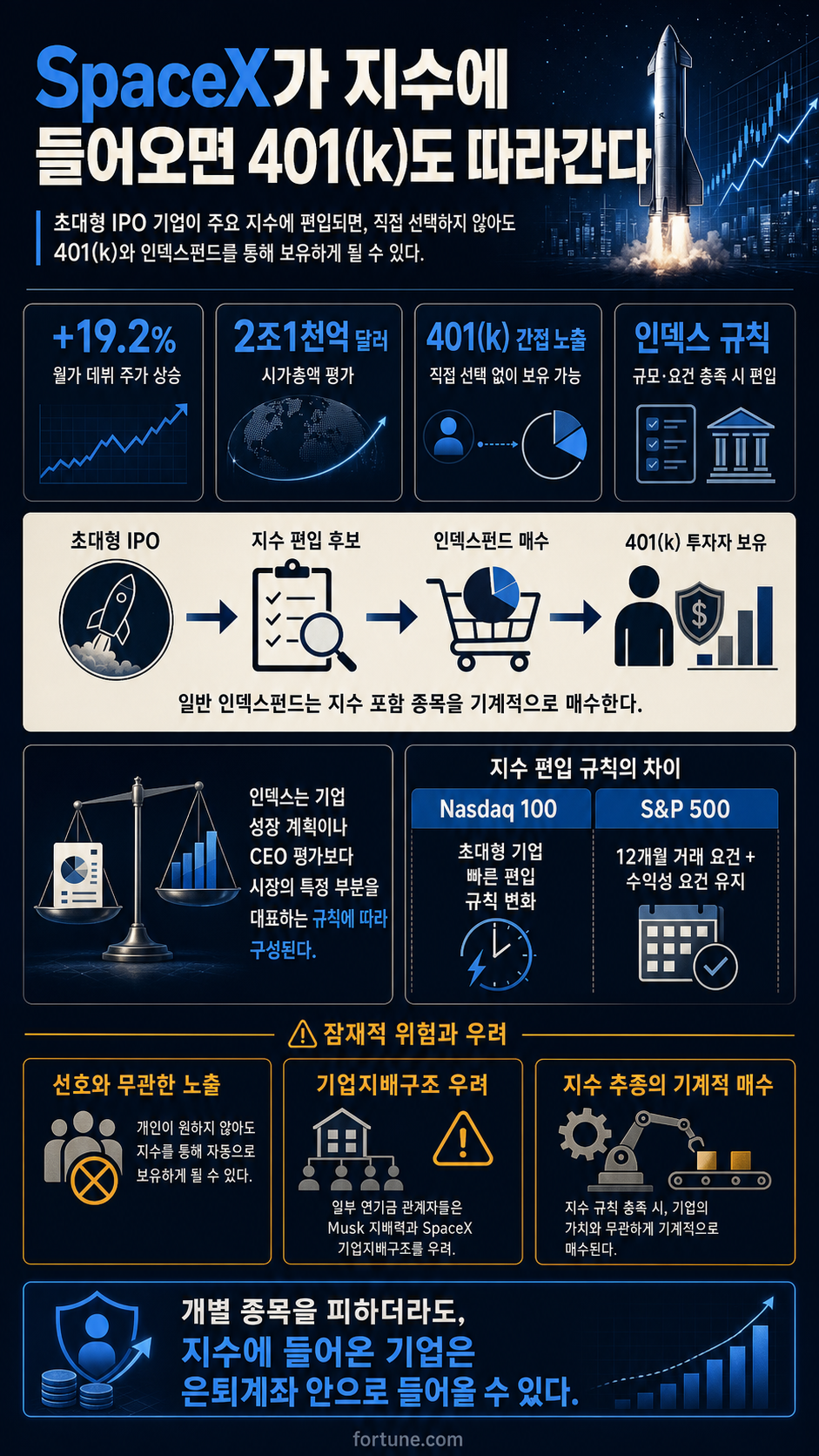 You can ignore AI giants like SpaceX, but your 401(k) won't 내용을 설명하는 본문 이미지