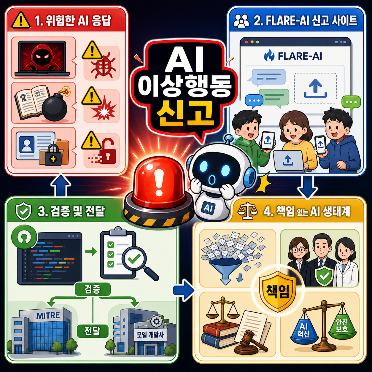 You Can Now Sound the Alarm on AI Behaving Badly 내용을 설명하는 본문 이미지