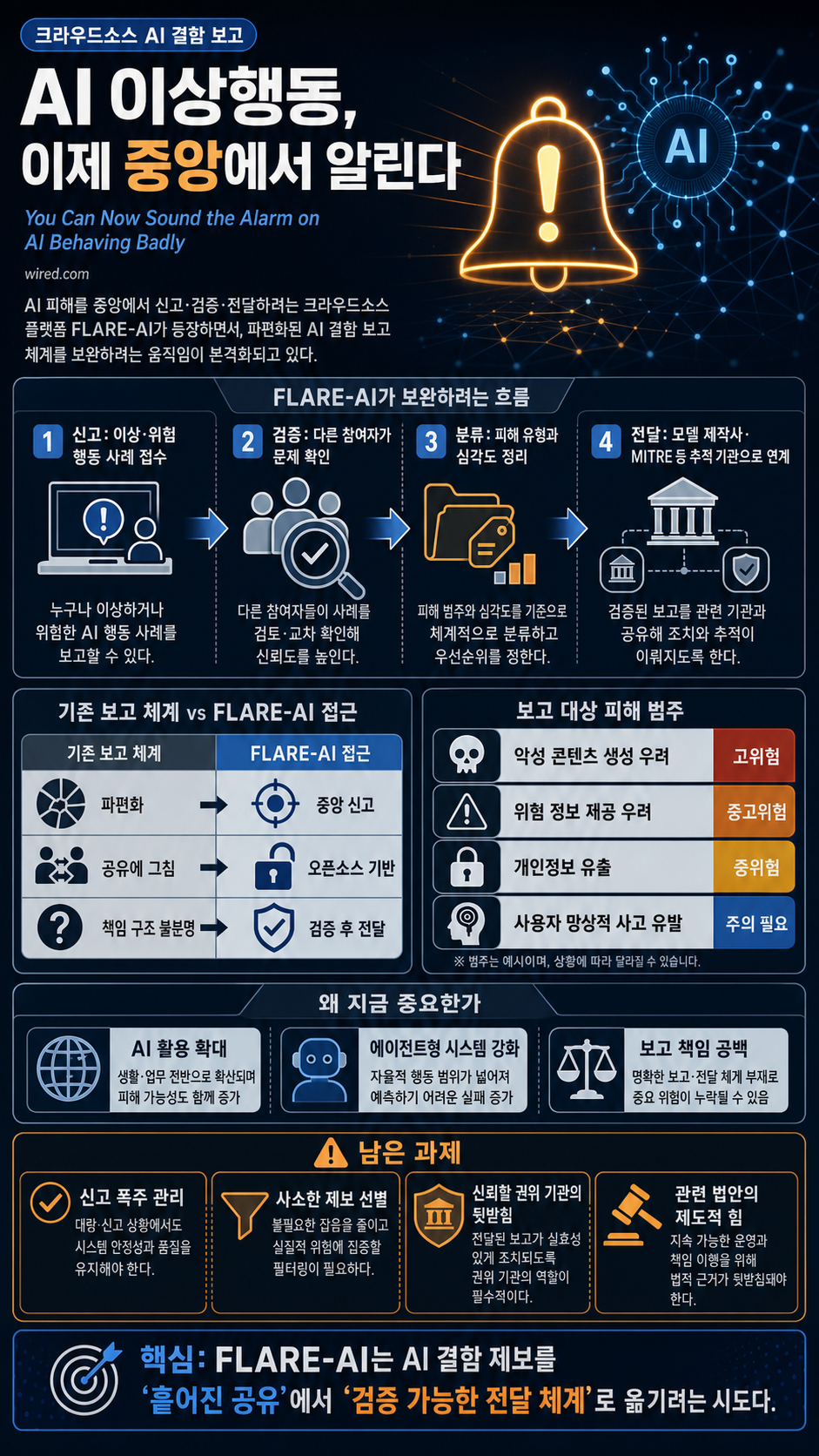 You Can Now Sound the Alarm on AI Behaving Badly 내용을 설명하는 본문 이미지