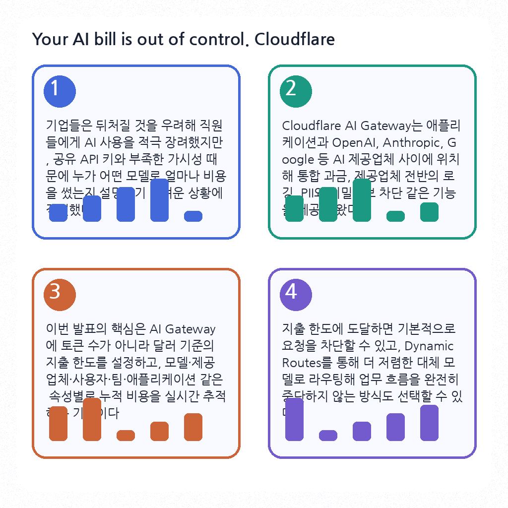Your AI bill is out of control. Cloudflare can fix it now. 내용을 설명하는 본문 이미지