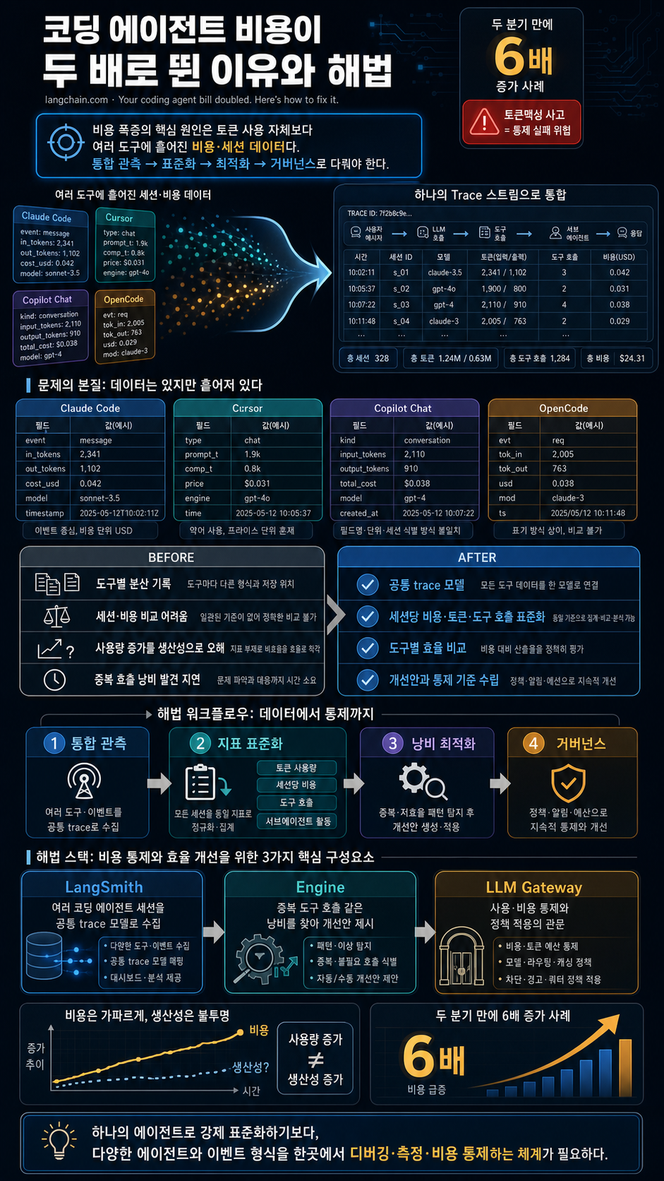 Your coding agent bill doubled. Here’s how to fix it. 내용을 설명하는 본문 이미지