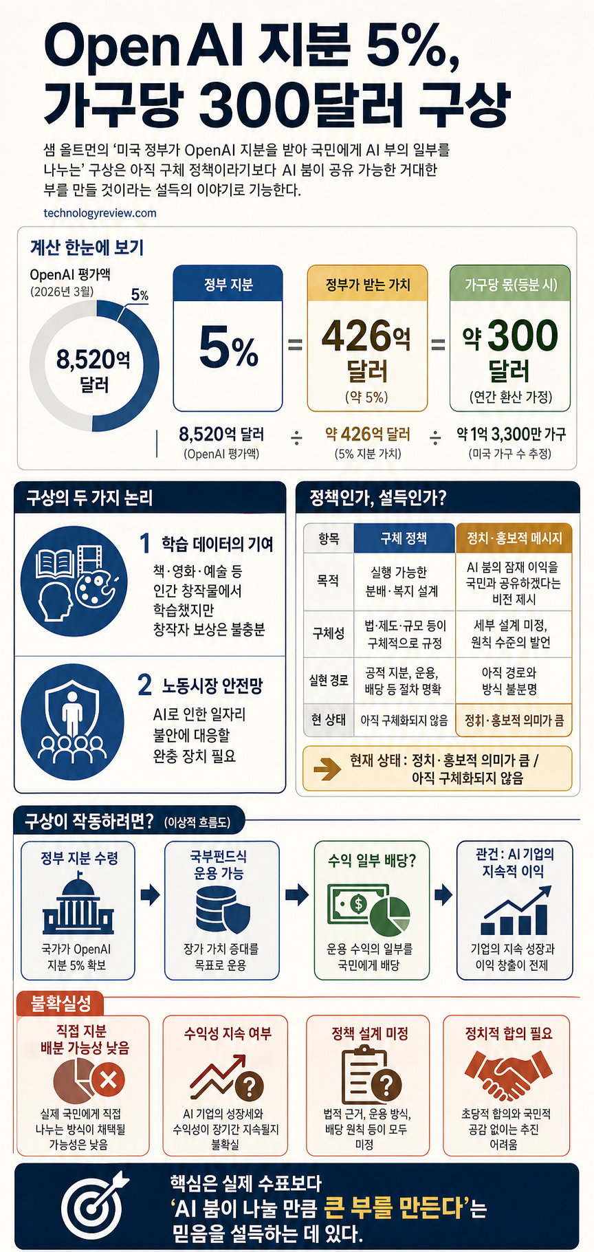Your family’s $300 stake in OpenAI 내용을 설명하는 본문 이미지
