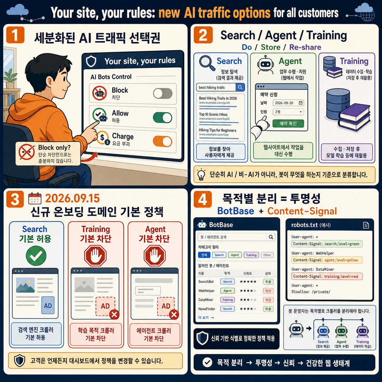 Your site, your rules: new AI traffic options for all customers 내용을 설명하는 본문 이미지