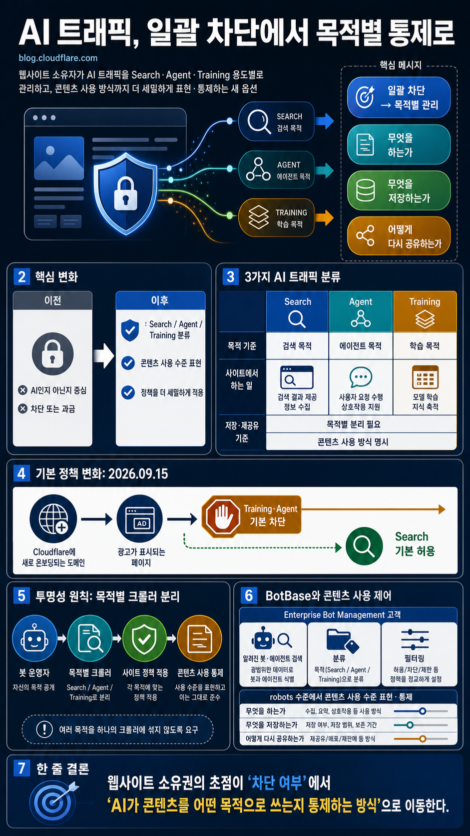 Your site, your rules: new AI traffic options for all customers 내용을 설명하는 본문 이미지