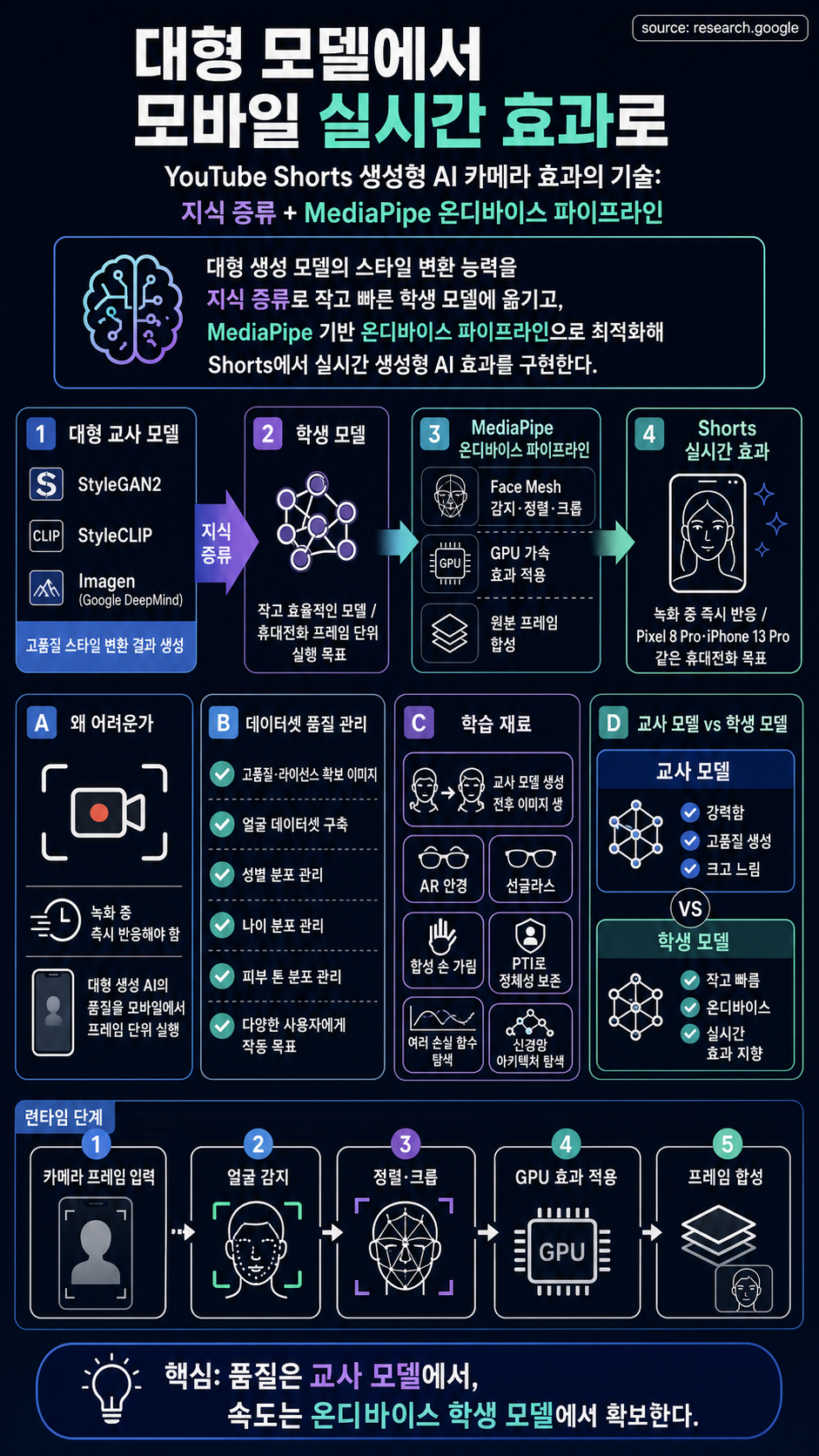 From massive models to mobile magic: The tech behind YouTube real-time generative AI effects 내용을 설명하는 본문 이미지