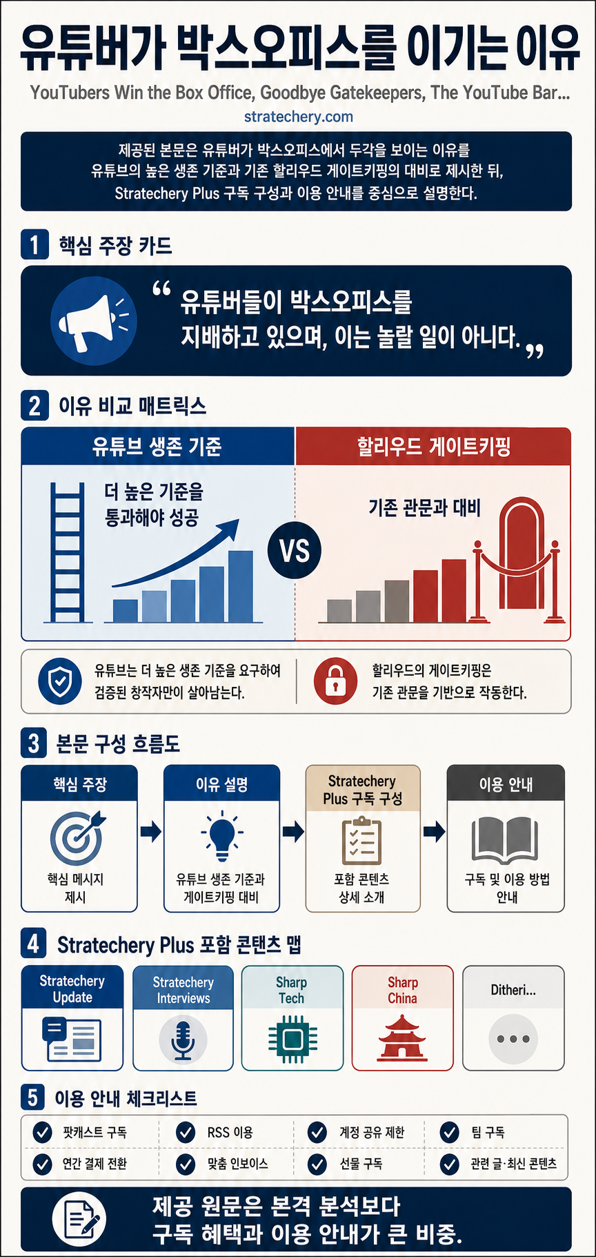 YouTubers Win the Box Office, Goodbye Gatekeepers, The YouTube Bar – Stratechery by Ben Thompson 내용을 설명하는 본문 이미지
