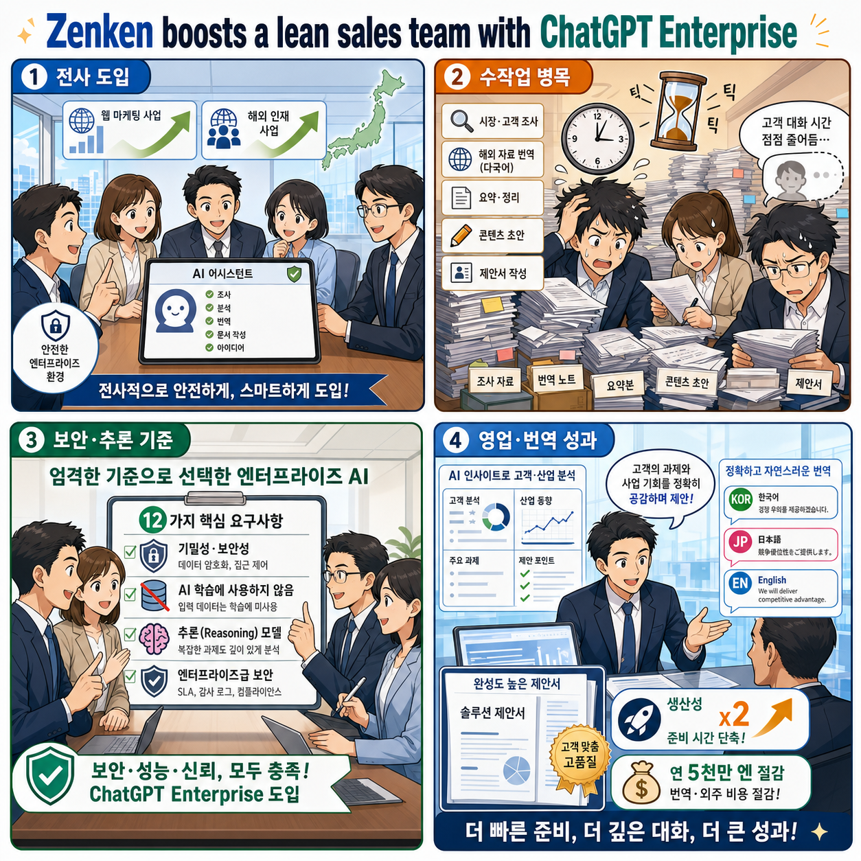 Zenken boosts a lean sales team with ChatGPT Enterprise 내용을 설명하는 본문 이미지