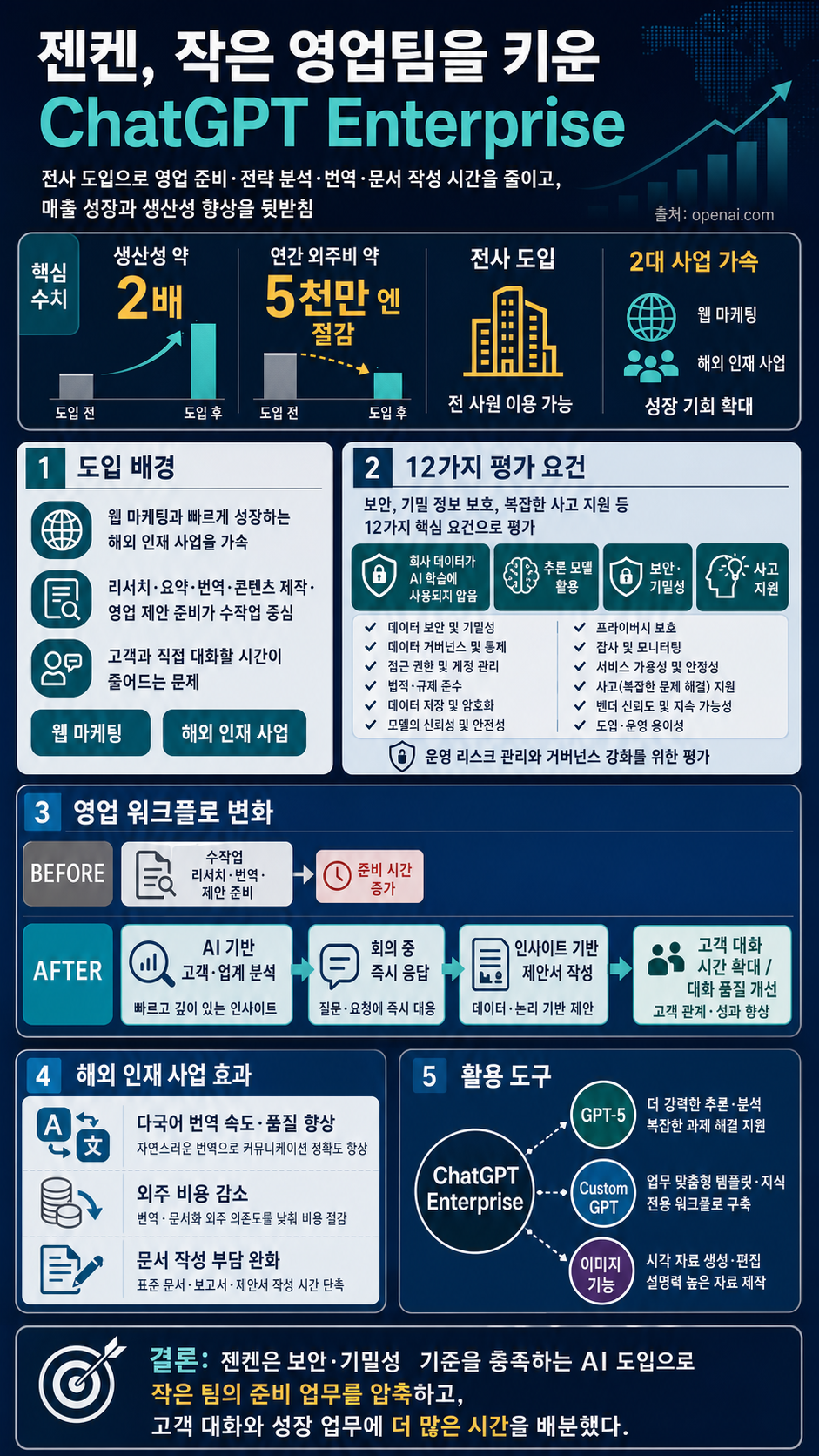Zenken boosts a lean sales team with ChatGPT Enterprise 내용을 설명하는 본문 이미지